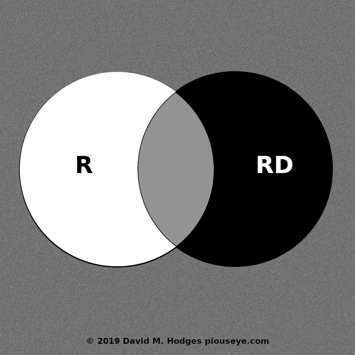 Venn diagram of sets R and RD